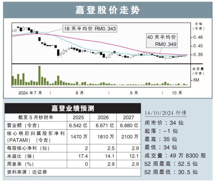 嘉登股价走势