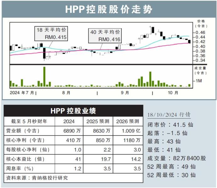 HPP控股股价走势18/10/24