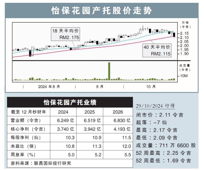 怡保花园产托股价走势