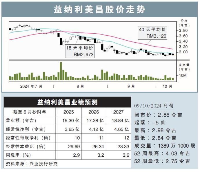 益纳利美昌股价走势