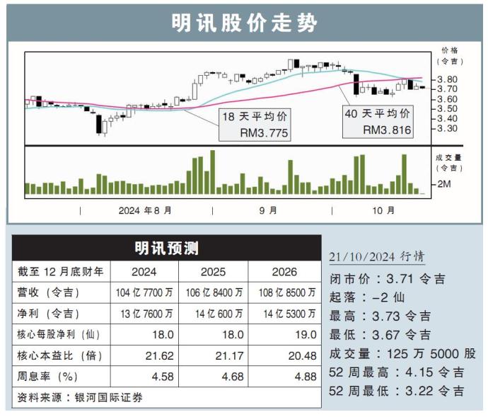 明讯股价走势