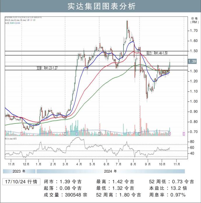 实达集团图表分析