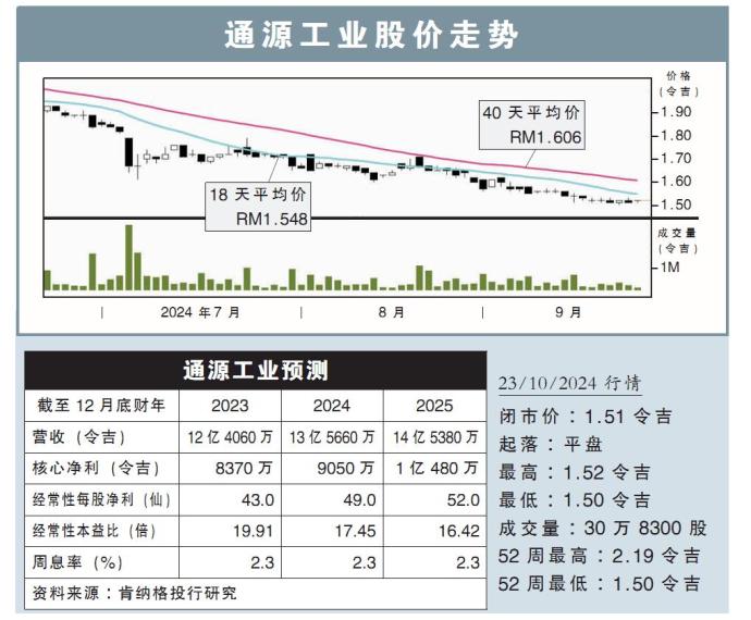 通源工业股价走势