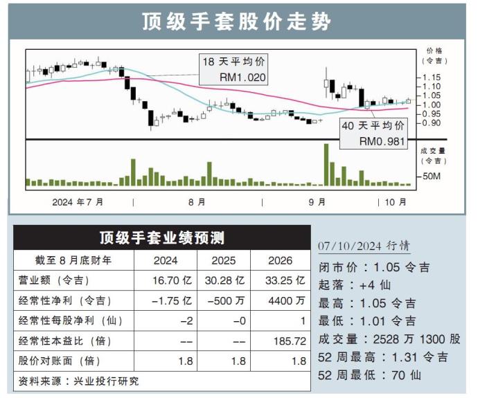 顶级手套股价走势