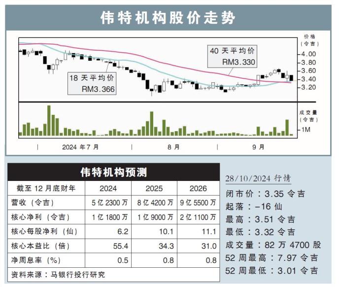 伟特机构股价走势