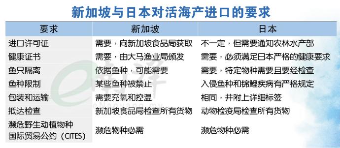 新加坡与日本对活海产进口的要求