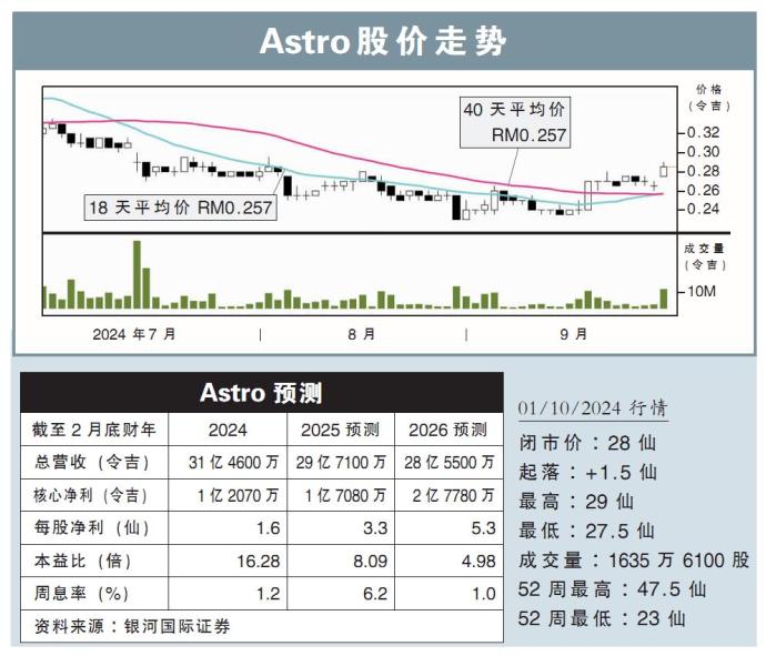 Astro股价走势