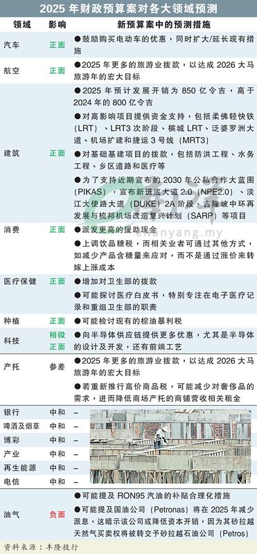 2025年财政预算案对各大领域预测