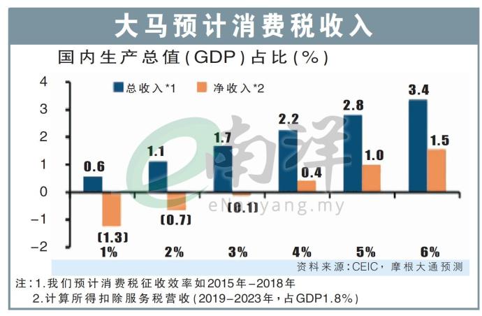 大马预计消费税收入