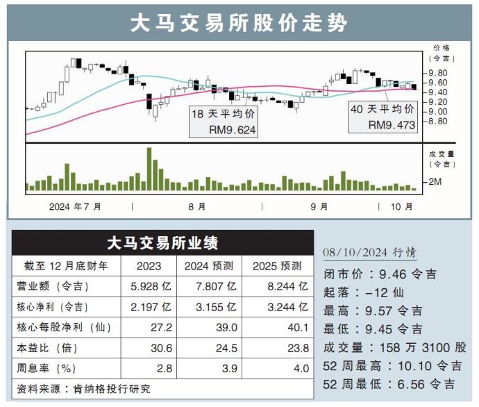 大马交易所股价走势