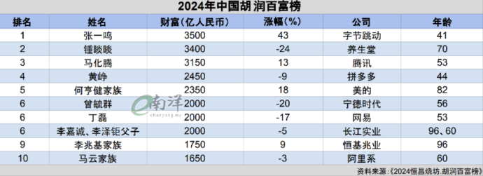 2024年中国胡润百富榜