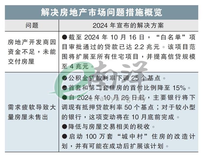 解决房地产市场问题措施概览