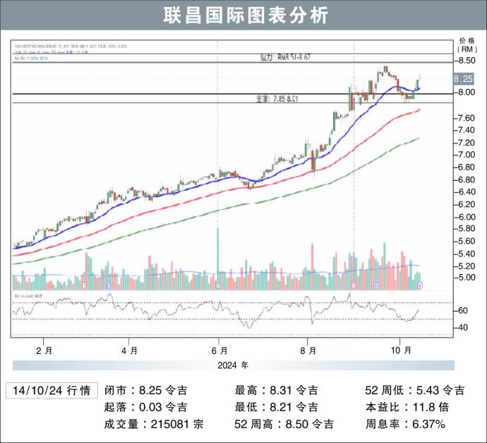 联昌国际图表分析