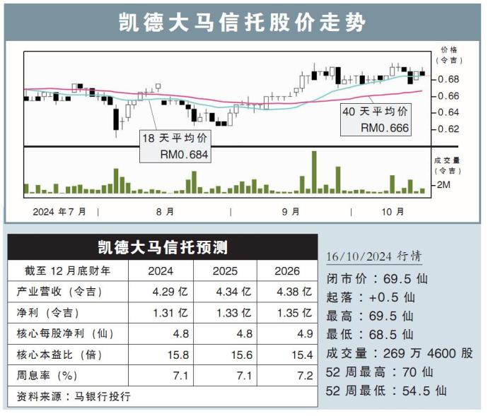 凯德大马信托股价走势