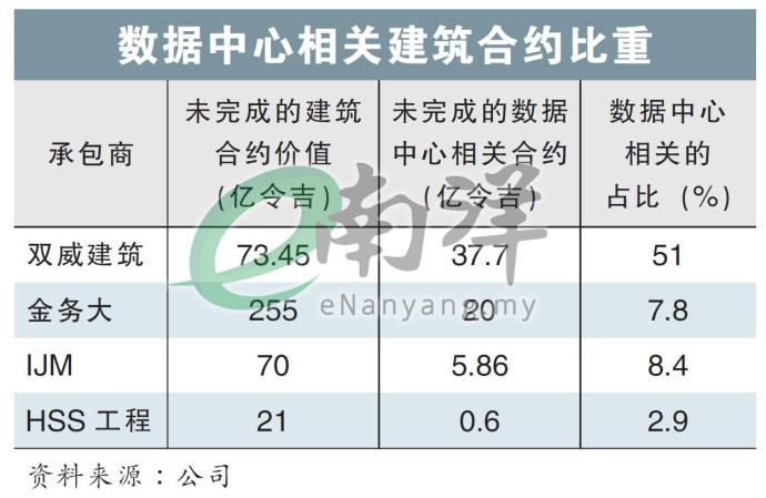 数据中心相关建筑合约比重