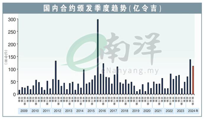 国内合约颁发季度趋势（亿令吉）