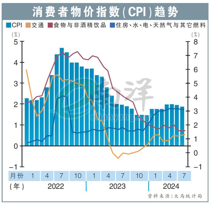 消费者物价指数（CPI）趋势