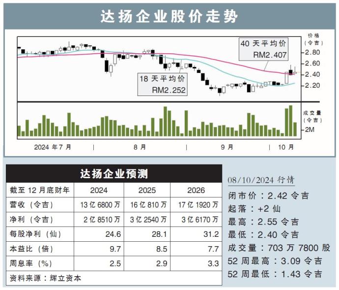 达扬企业股价走势