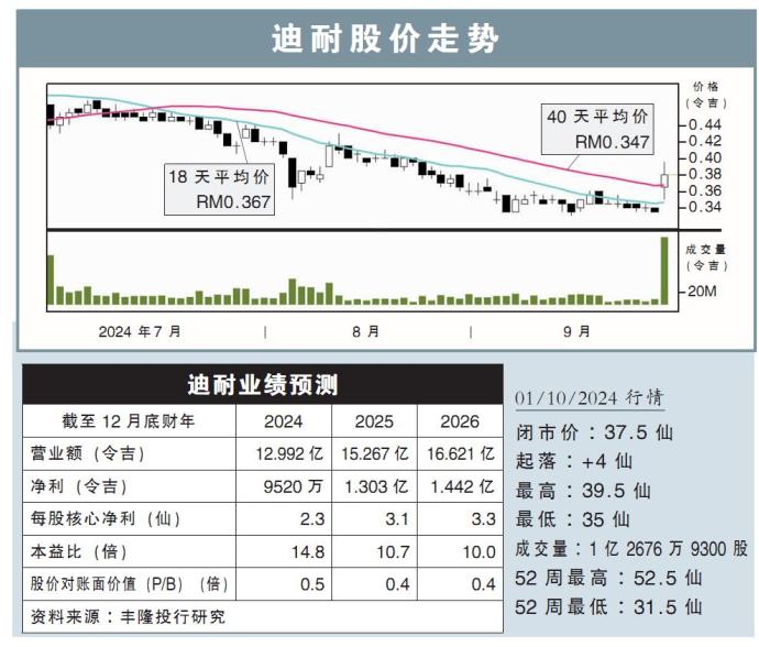 迪耐股价走势