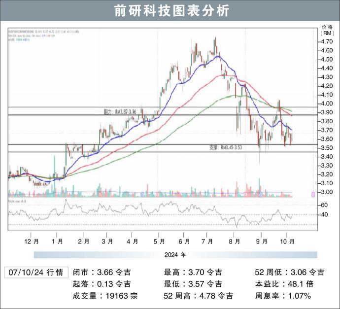 前研科技图表分析