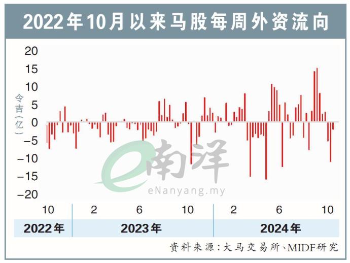 2022年10月以来马股每周外资流向