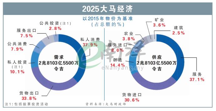 2025大马经济