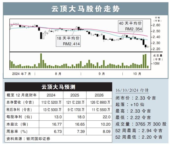 云顶大马股价走势