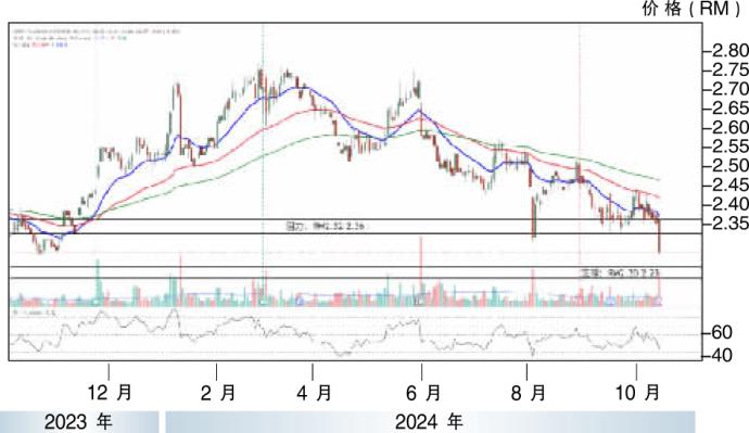 下跌股:云顶大马15/10