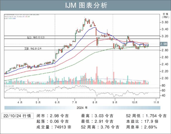 IJM图表分析