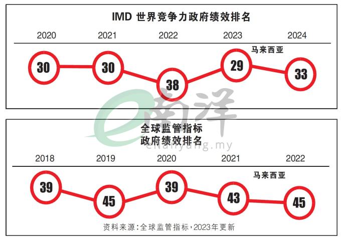 IMD 世界竞争力政府绩效排名