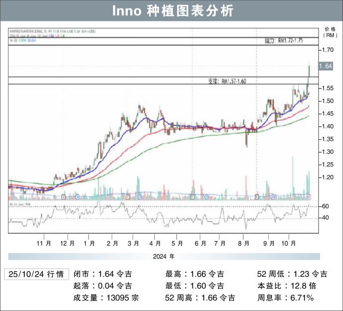 Inno种植图表分析