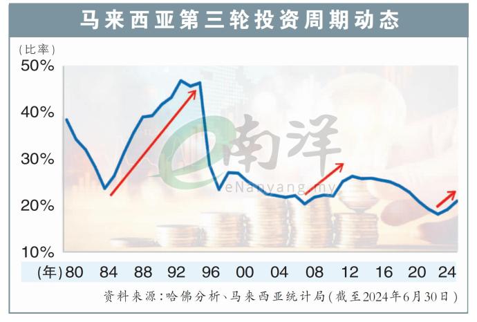 马来西亚第三轮投资周期动态