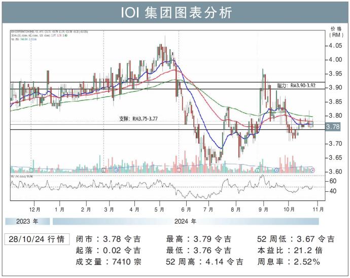 IOI集团图表分析