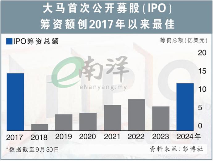 大马首次公开募股（IPO） 筹资额创2017年以来最佳