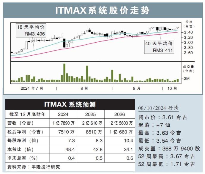 ITMAX系统股价走势