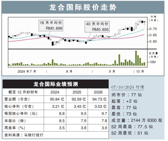 龙合国际股价走势