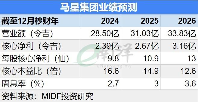 马星集团业绩预测