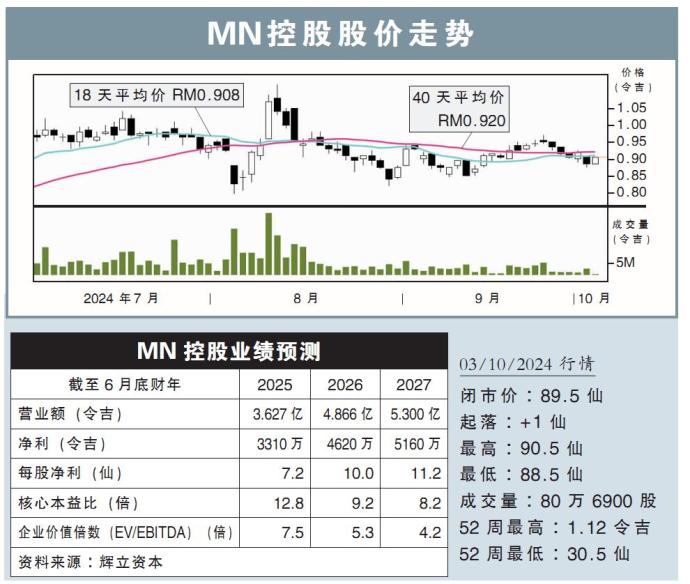 MN控股股价走势