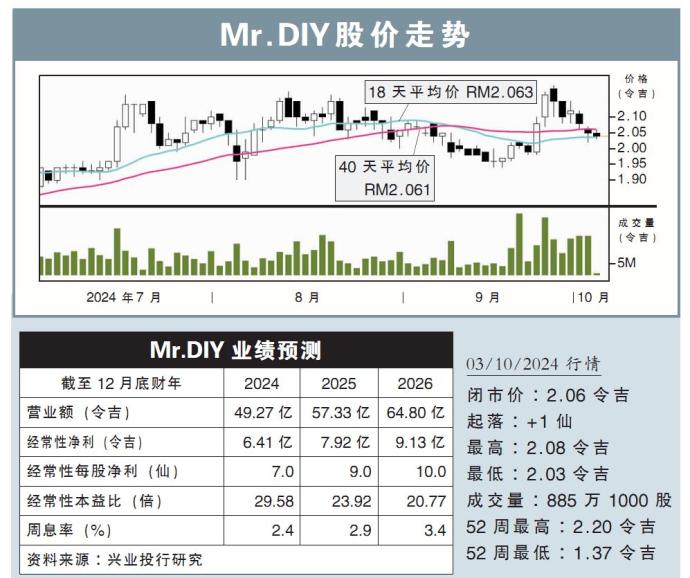 Mr.DIY股价走势