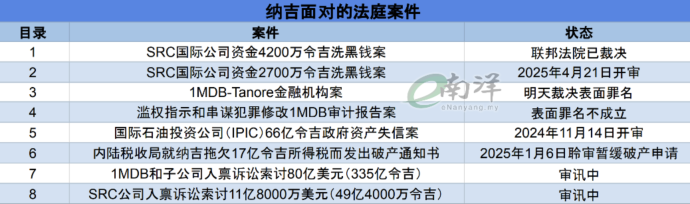 纳吉面对的法庭案件