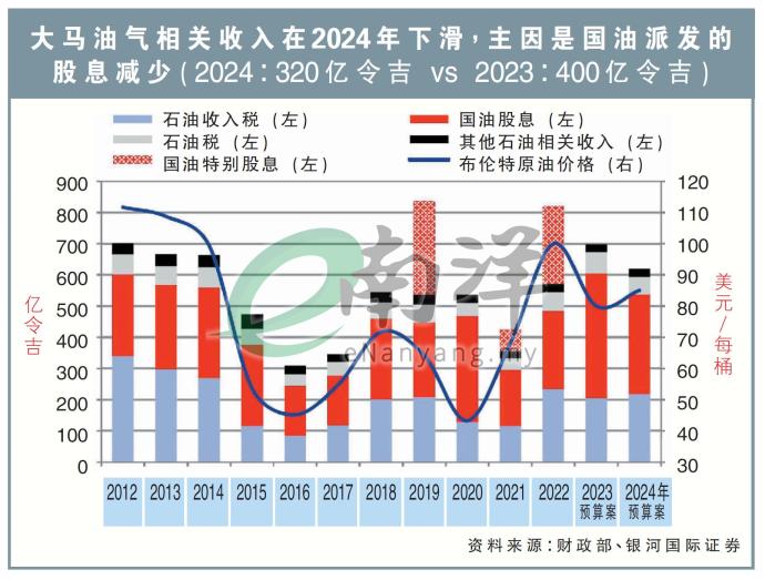 大马油气相关收入在2024年下滑