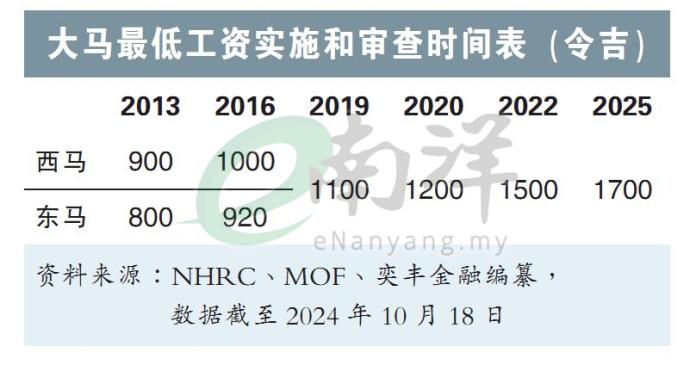 大马最低工资实施和审查时间表（令吉）