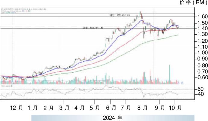 热门股:森那美产业 RM1.45支撑