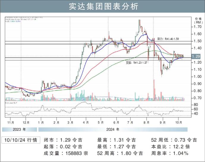 实达集团图表分析