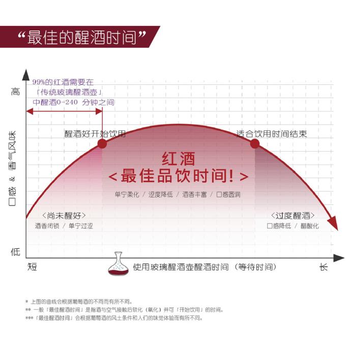 最佳的醒酒时间