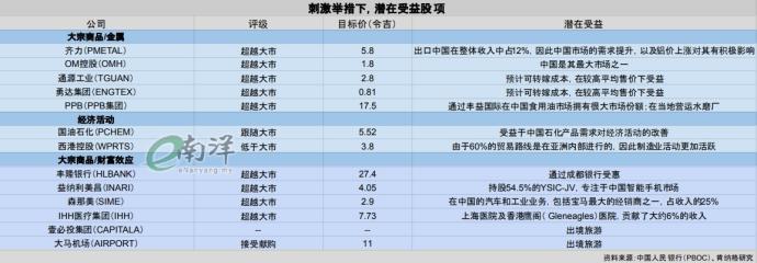 刺激举措下 潜在受益股项 图表