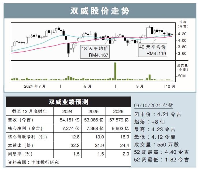 双威股价走势