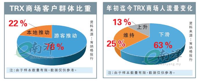 TRX商场客户群体比重