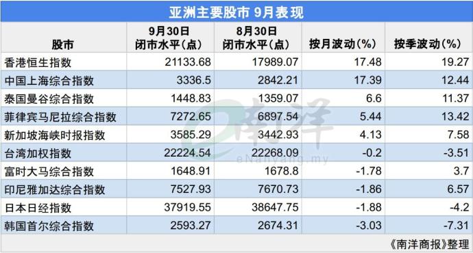 亚洲主要股市9月表现