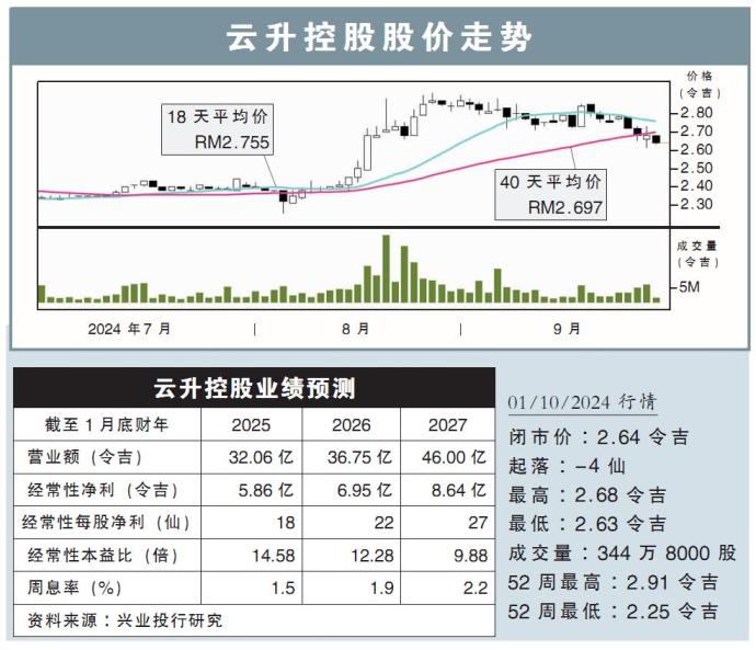 云升控股股价走势